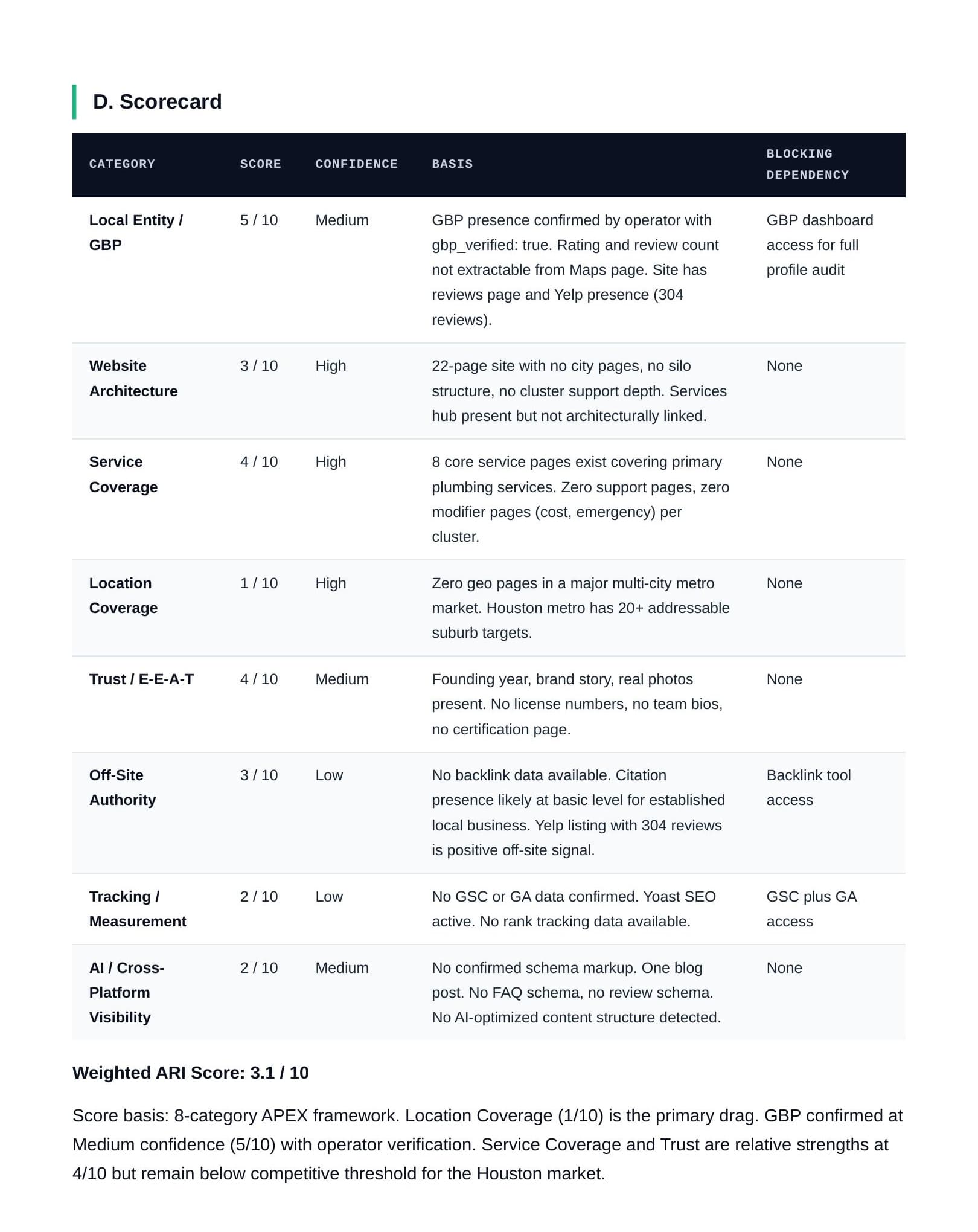Sample Authority Revenue Impact Report scorecard showing keyword gaps, revenue estimates, and competitor analysis